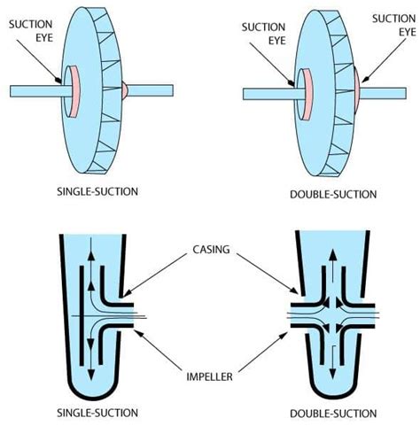 double suction centrifugal pump diagram|single suction vs double impeller.